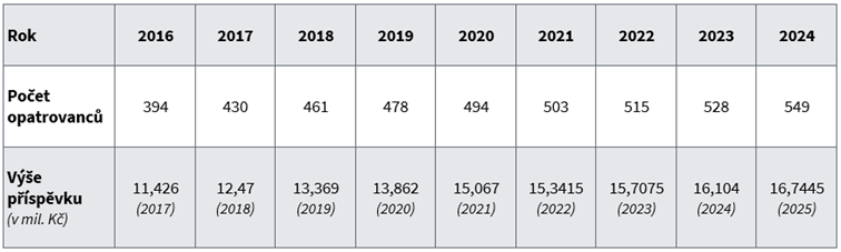 Počet opatrovanců v Libereckém kraji 2016-2024